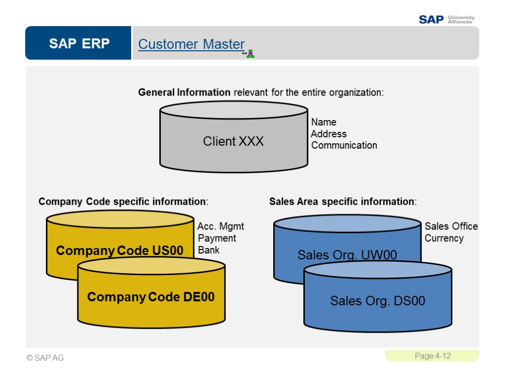 Customer Master Company Code US00 Company Code DE00 Client XXX General Information relevant for